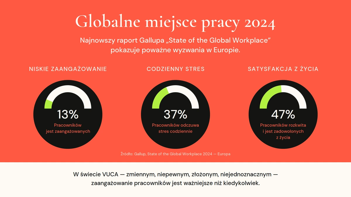 Gallup State of the Global Workplace 2024, Europa: 13% pracowników zaangażowanych, 37% doświadcza stresu codziennie, 47% rozkwita w satysfakcji z życia
