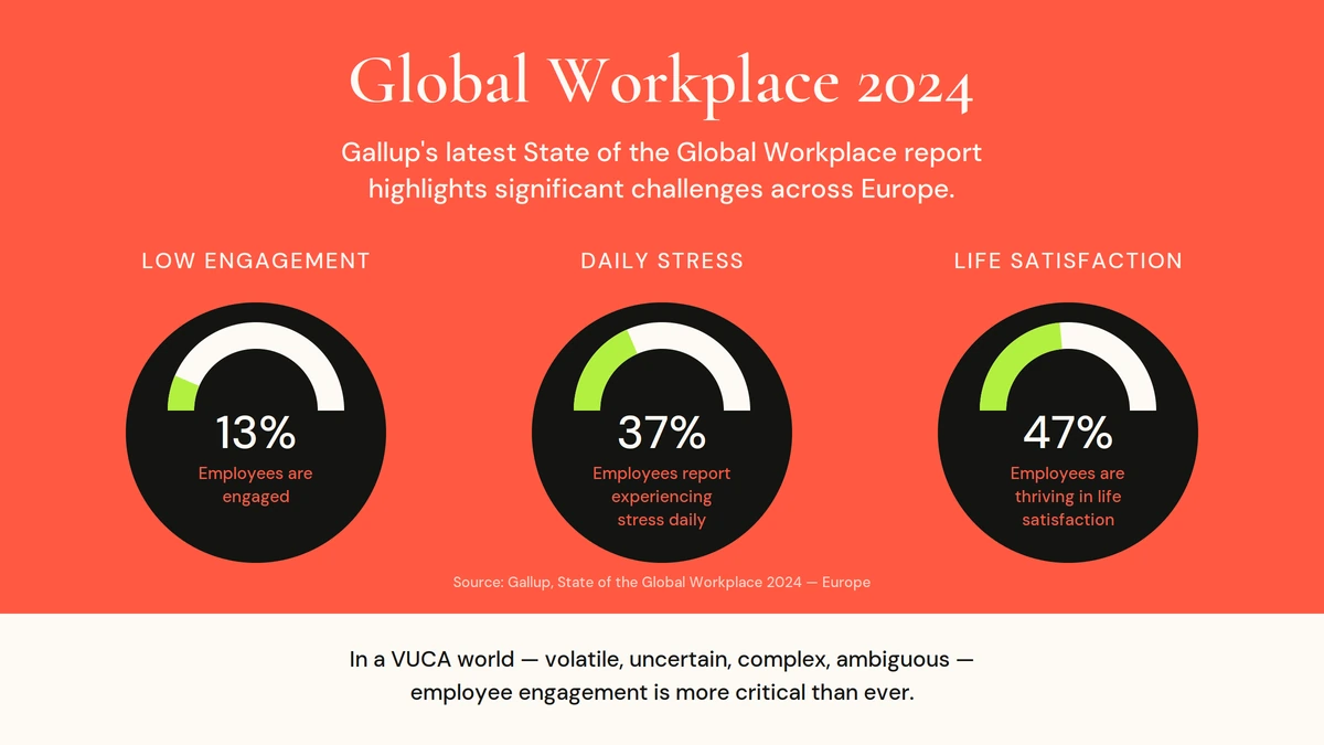 Gallup State of the Global Workplace 2024, Europe: 13% of employees engaged, 37% experiencing stress daily, 47% thriving in life satisfaction